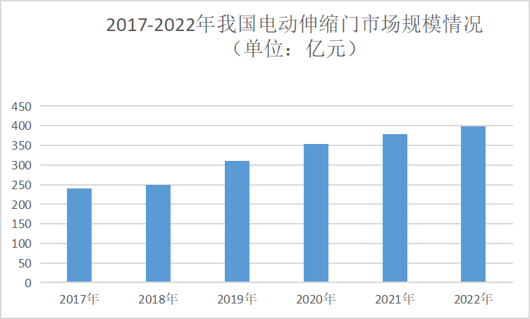 新萄京2023年电动伸缩门行业现状分析：我国电动伸缩门年产量约为197万台
